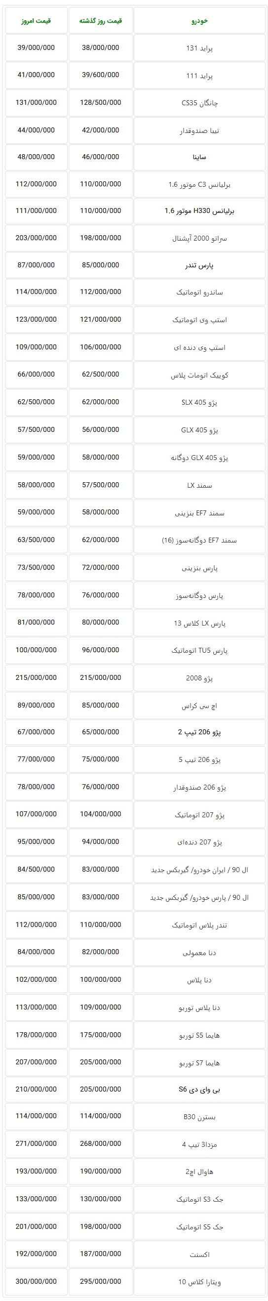 جدول قیمت جدید خودروهای تولید داخل در بازار تهران امروز سه ‌شنبه 