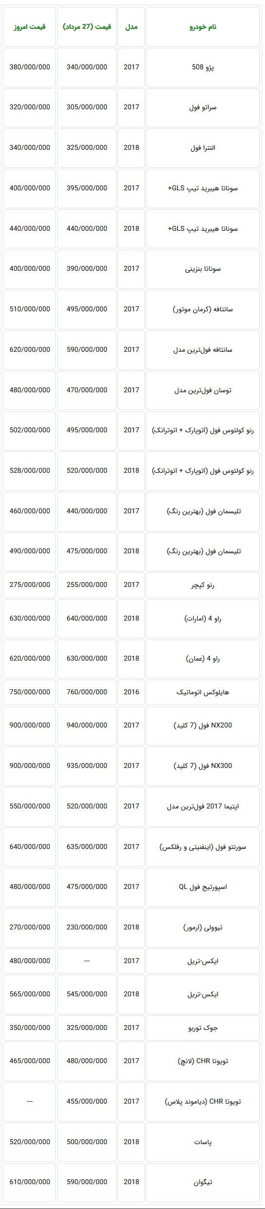  قیمت روز خودروهای وارداتی در بازار تهران اعلام شد + جدول 