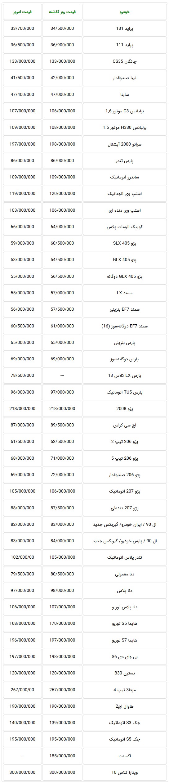  ادامه کاهش قیمت برخی خودروهای داخلی در بازار تهران 12 شهریور 