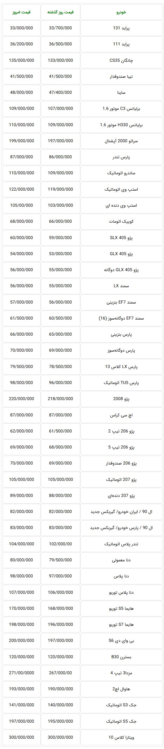  اعلام قیمت جدید خودروهای داخلی امروز سه‌شنبه در بازار تهران 
