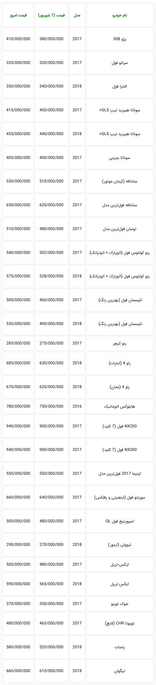  جدول قیمت جدید خودروهای وارداتی در بازار تهران  