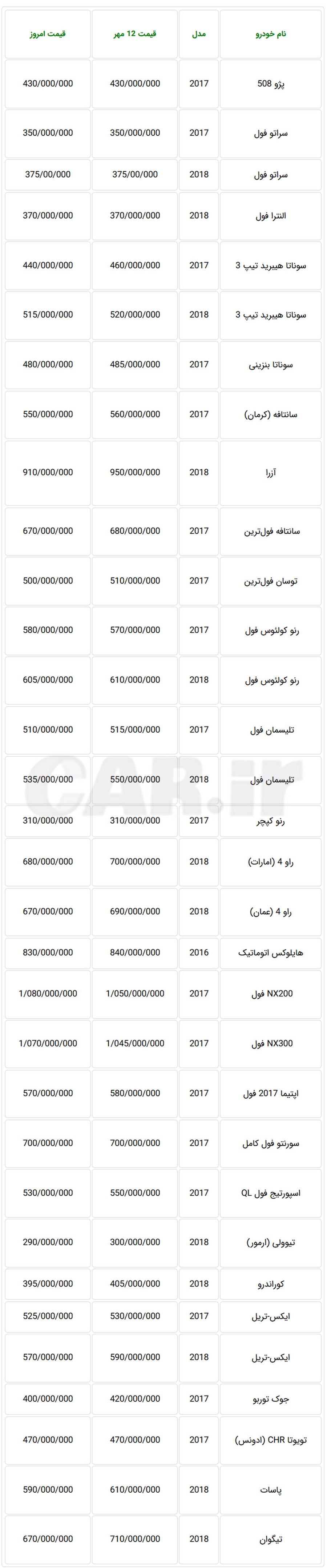لیست قیمت دیروز خودروهای وارداتی در بازار تهران