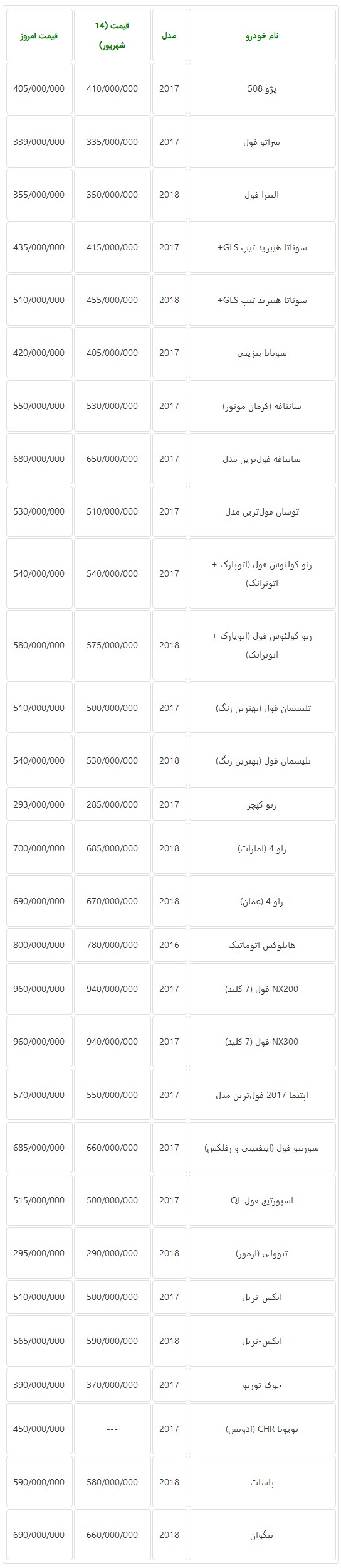  جدول قیمت جدید خودروهای وارداتی در بازار تهران در روز گذشته 