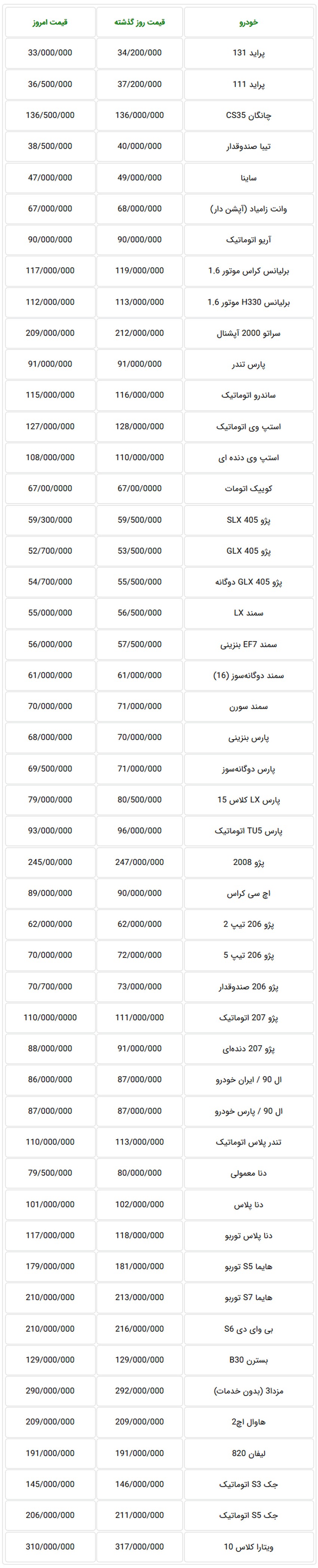  ادامه کاهش قیمت خودروهای تولید داخل در بازار تهران 11 مهر + جدول 