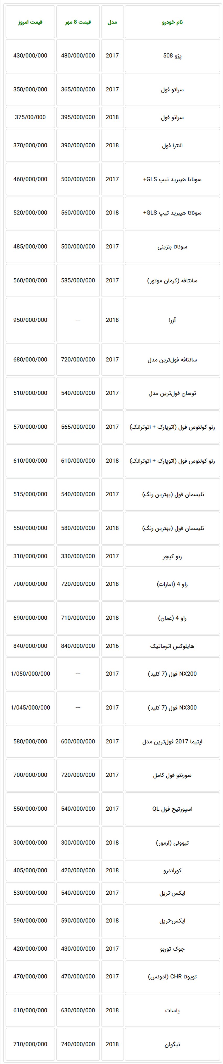  جدول قیمت جدید خودروهای وارداتی در بازار تهران بعد از سقوط دلار 