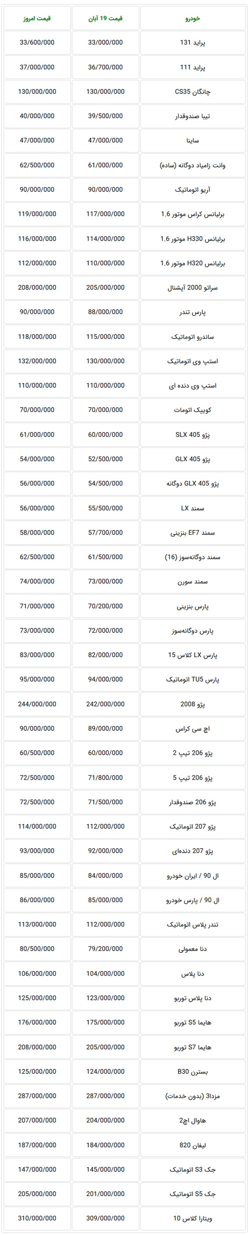  جدول قیمت جدید خودروهای داخلی در بازار تهران امروز چهار‌شنبه 23 آبان 