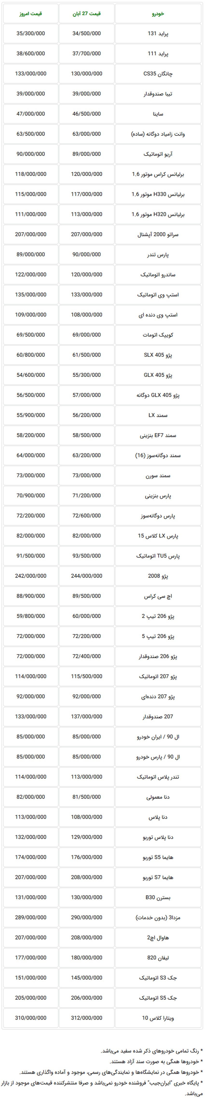 جدول قیمت خودروهای داخلی در بازار تهران - پنجشنبه ۱ آذر ماه 