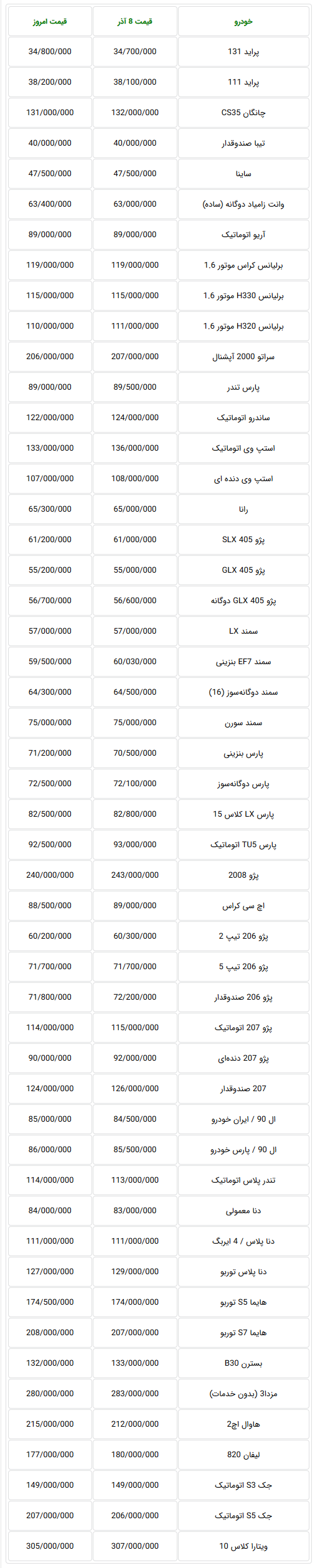  جدول قیمت جدید خودروهای داخلی در بازار تهران – سه شنبه ۱۳ آذرماه ۹۷ 