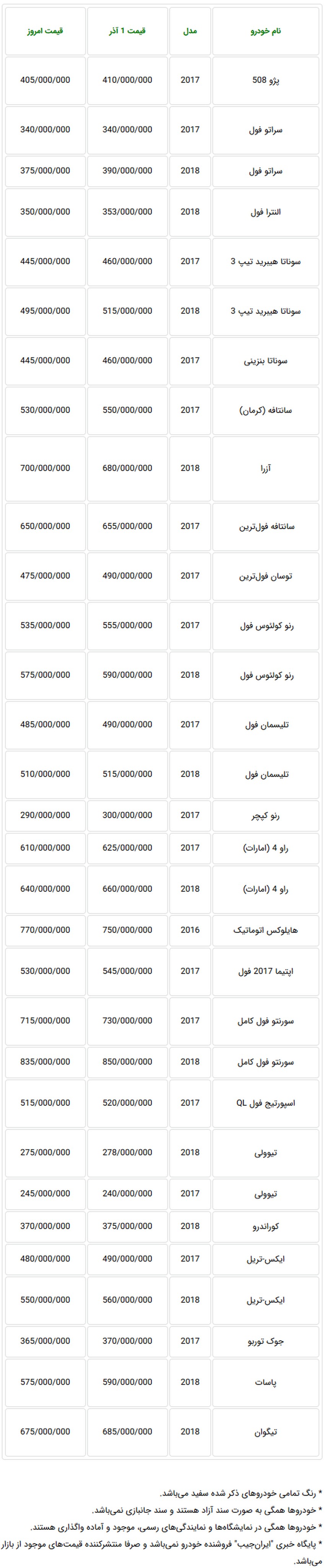  قیمت خودروهای وارداتی در بازار تهران کاهش یافت + جدول 