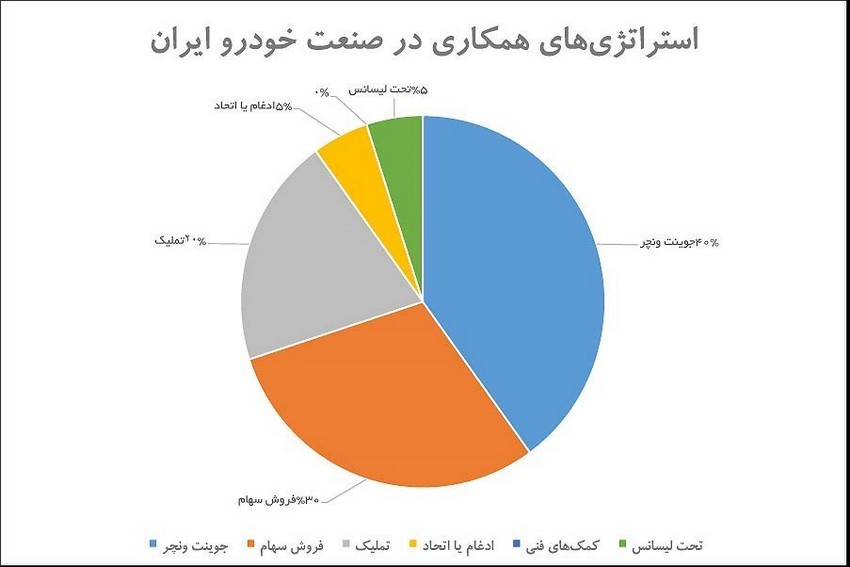  استراتژی همکاری در صنعت خودرو ایران 